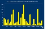 2002/03: deaf school pupils in Scotland by local authority
