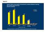 Figure 10: Group A school pupils in Scotland by unilateral/bilateral hearing loss and hearing loss level