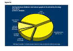 Figure 5a: Deaf preschool children and school pupils in Scotland by hearing loss level