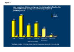Figure 7: Deaf preschool children and group A school pupils in Scotland by unilateral/bilateral hearing loss and hearing loss level