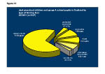 Figure 13: Deaf preschool children and group A school pupils in Scotland by type of hearing loss