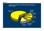 Figure 15 Deaf preschool children in Scotland by type of hearing loss