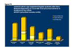 Figure P8: Extent to which sign supported English systems other than Makaton/Signalong are used with deaf preschool children in Scotland by key adults