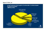 Figure CI10 group A primary school pupils in Scotland with a Cochlear Implant
by type of placement