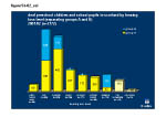Figure 5b: Deaf preschool children and school pupils in Scotland by hearing loss level (separating groups A and B)