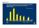 Figure 7: Deaf preschool children and group A school pupils in Scotland by unilateral/bilateral hearing loss and hearing loss level