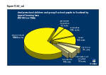Figure 13: Deaf preschool children and group A school pupils in Scotland by type of hearing loss