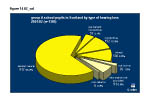 Figure 14: Group A school pupils in Scotland by type of hearing loss
