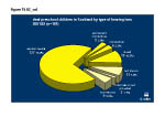 Figure 15: Deaf preschool children in Scotland by type of hearing loss